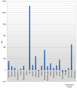 Population changes between 1991 and 2011 of villages in the Peterborough area. *Census data